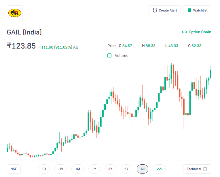 GAIL (India)