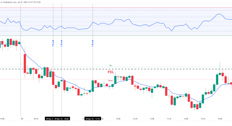 How Can I Do Scalping in Bank Nifty Options