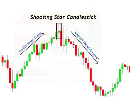 Free Shooting Star Candlestick Patterns PDF Download