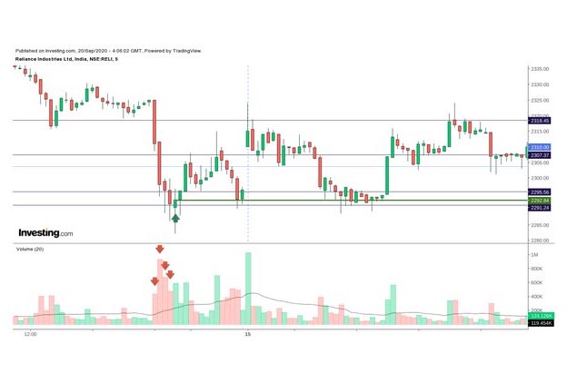 How To Find Fake Breakout