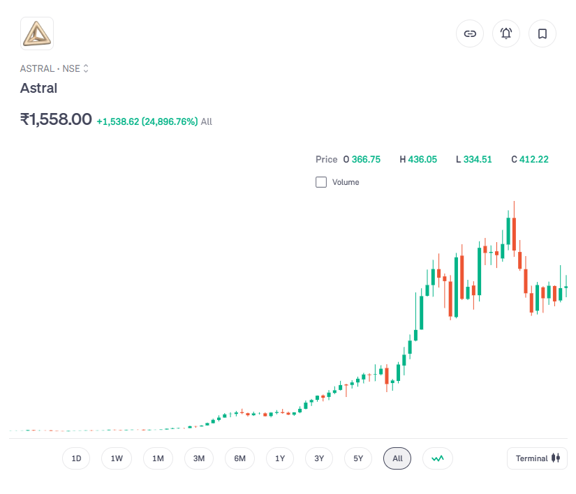 Astral Double Bottom Breakout Signals Strong Reversal